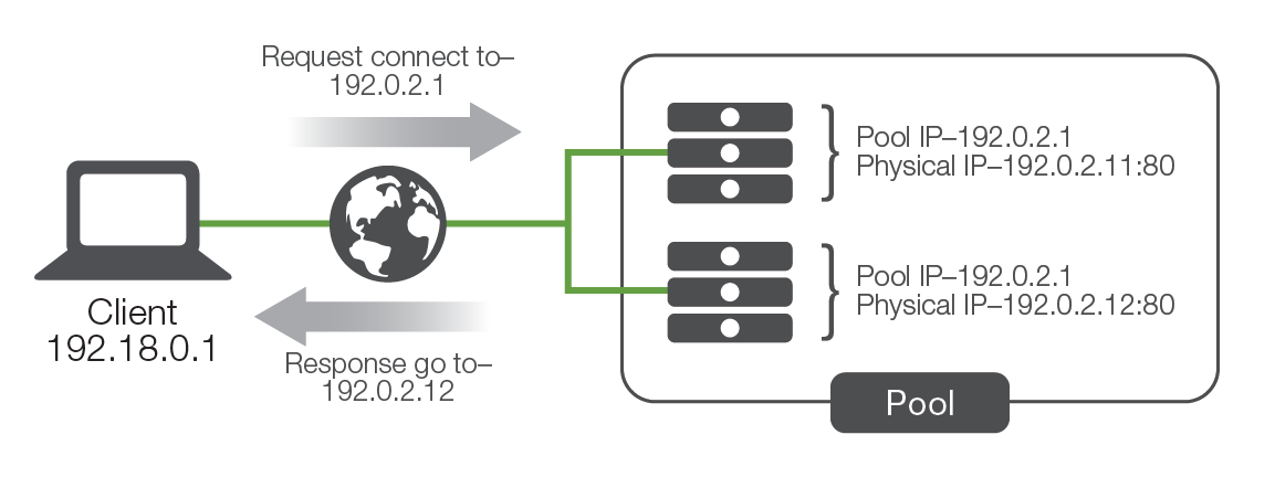 Proprietary pool IP load balancing.