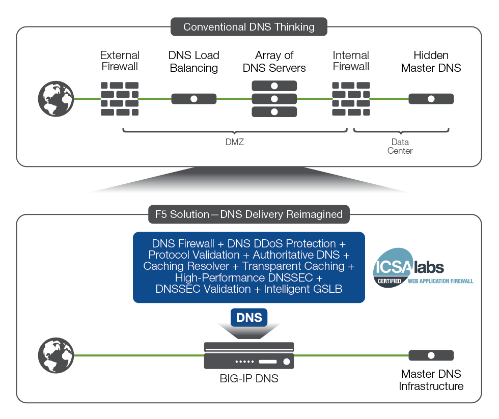 Graphic representation of Conventional DNS Thinking and the F5 Solution (DNS Delivery Reimagined)