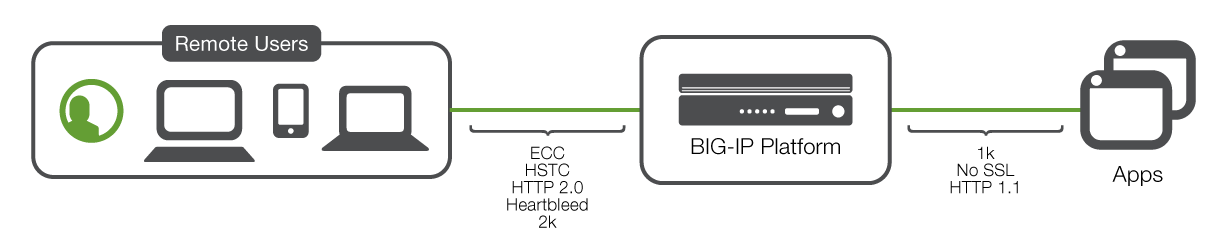 Figure 1: Transformational services convert one form of crypto to another.