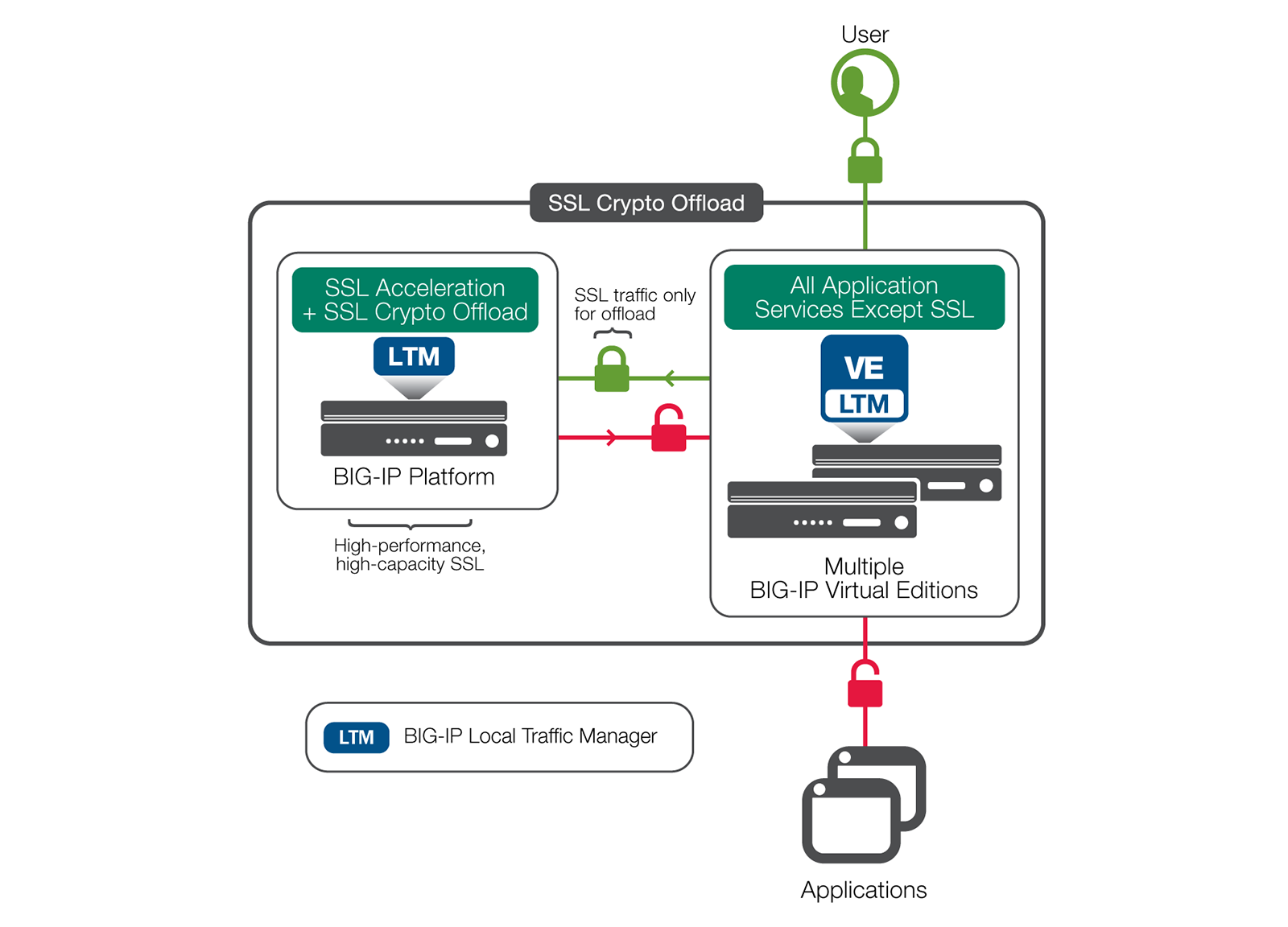 the f5 ssl reference architecture