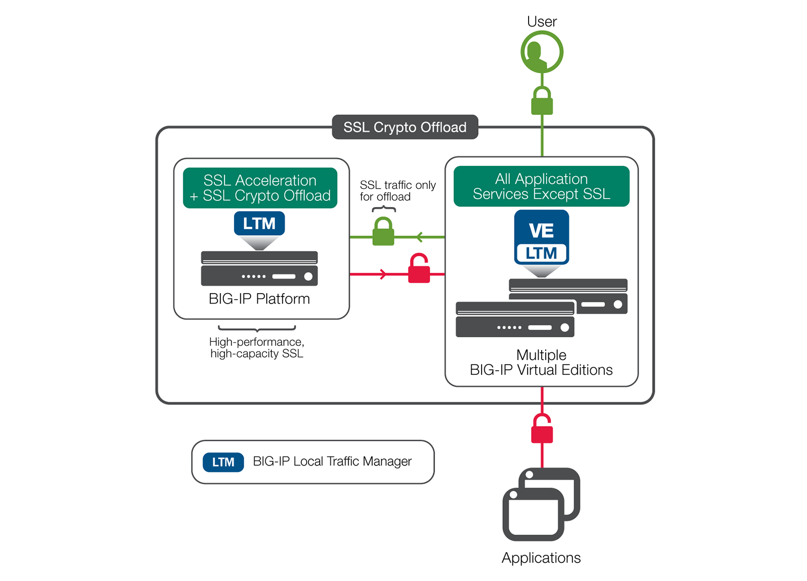 Figure 8: Concentrating SSL crypto to boost virtual editions.