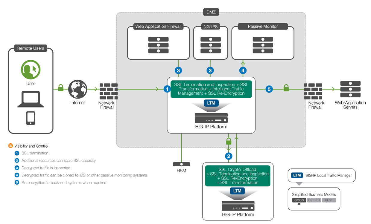 the f5 ssl reference architecture