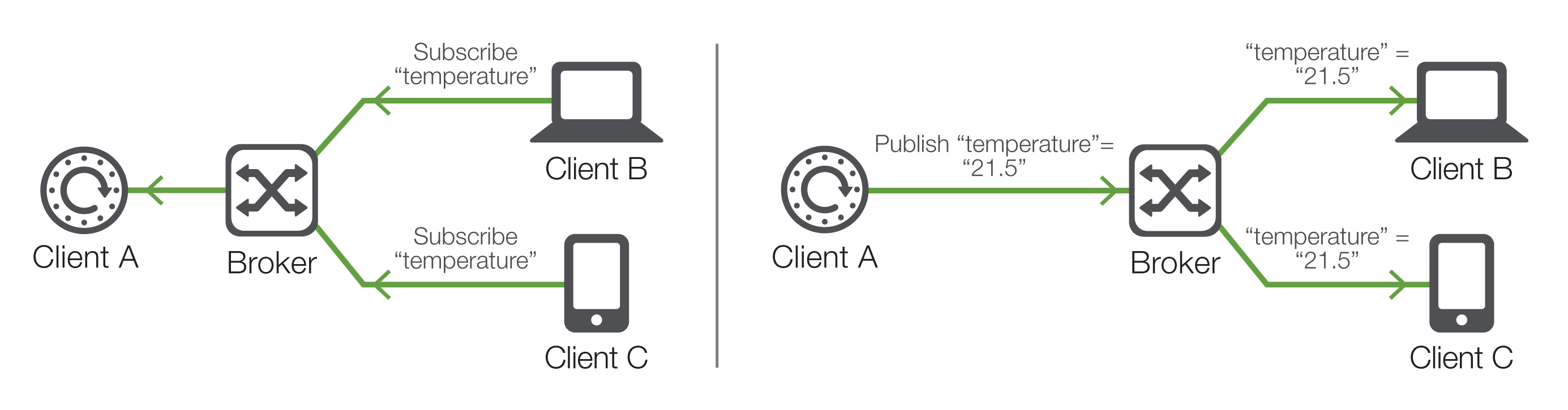 Diagram: IIoT solutions often rely on publish/subscribe protocols such as MQTT to distribute data among devices.