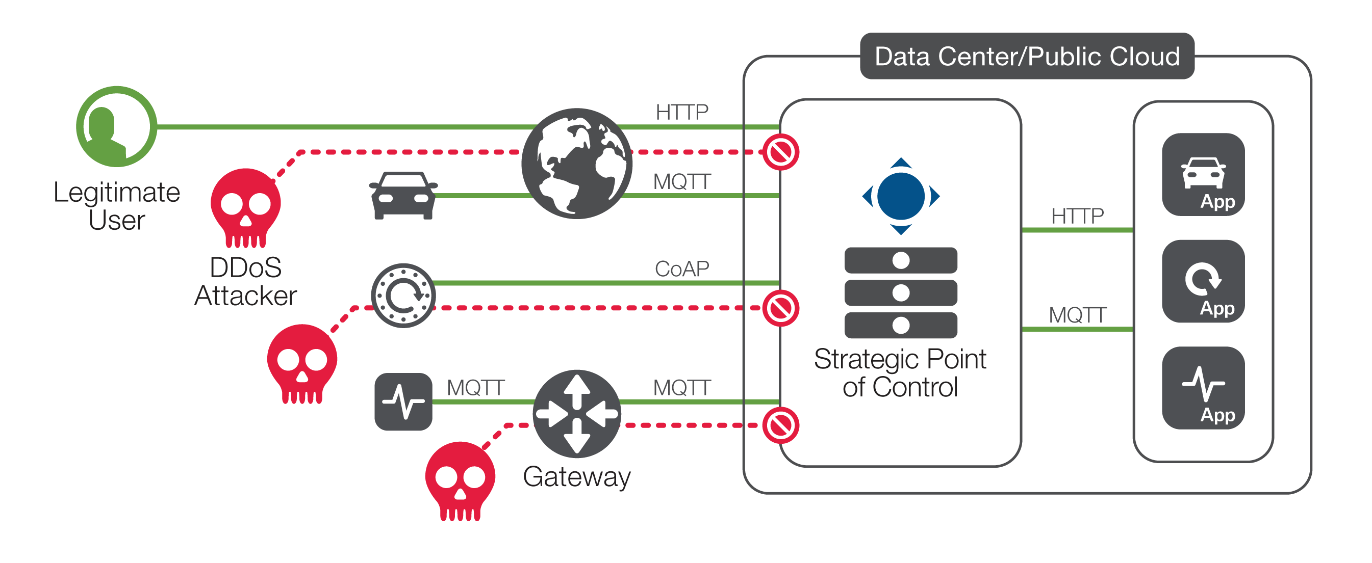 Diagram: Complex, fragmented threats must be countered with intelligent application delivery for the IIoT.