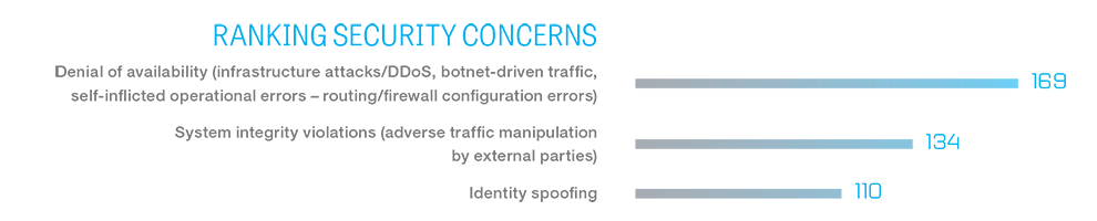 Ranking security concerns