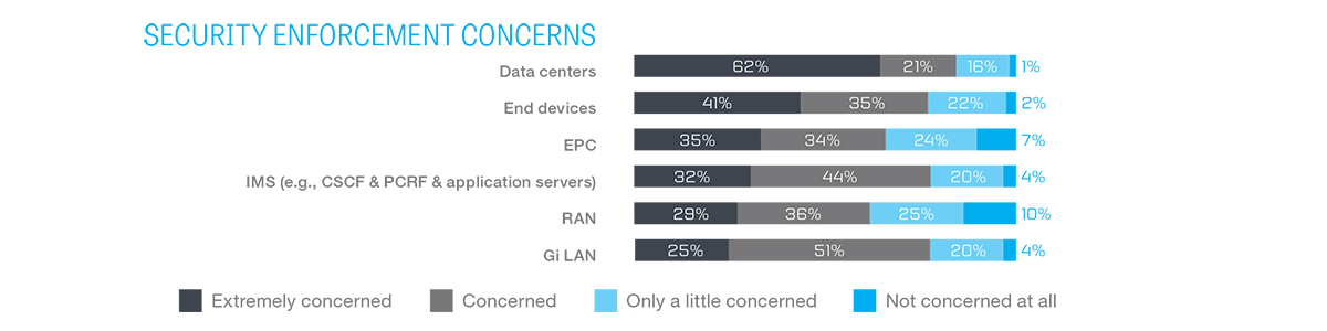 Threats accross the network