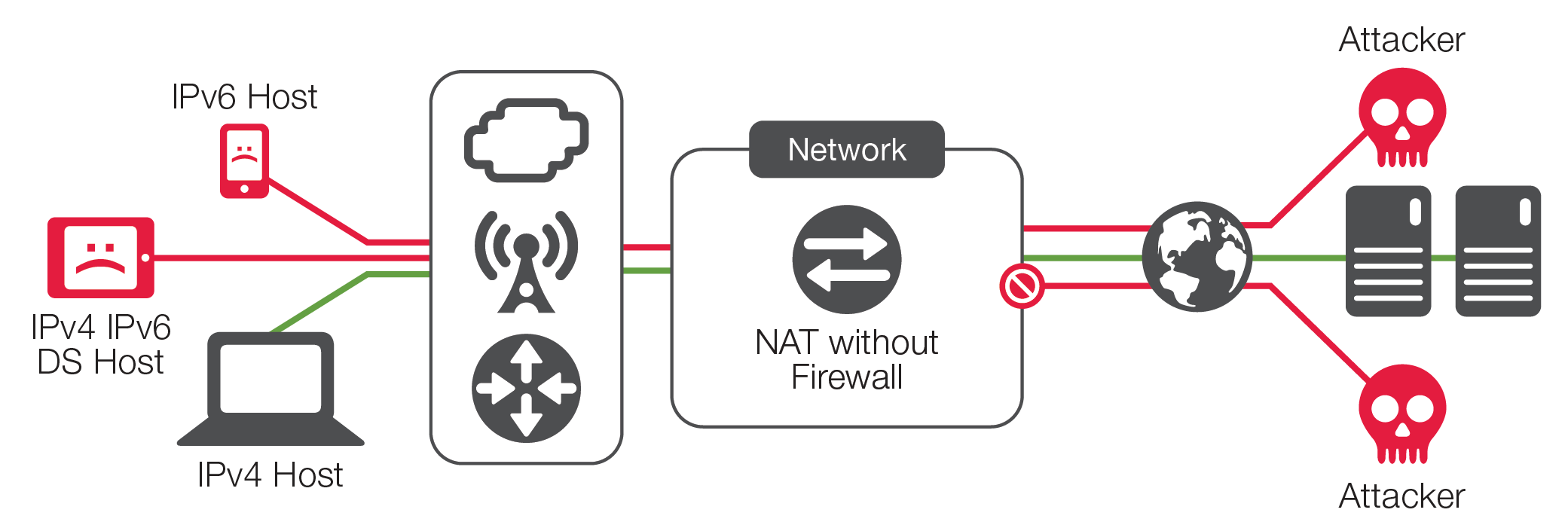 CGNATに特化した製品はIPv4ホストには一定のセキュリティを提供するが、IPv6ホストはまったく保護されない