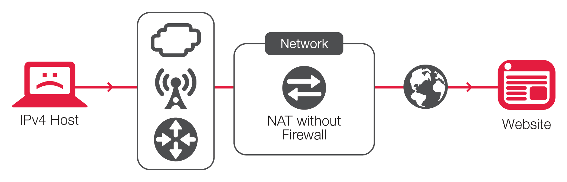 La NAT con estado no ofrece protección para los hosts internos que, dispuestos o no, pueden utilizarse por las redes de robots para atacar la red u objetivos externos.