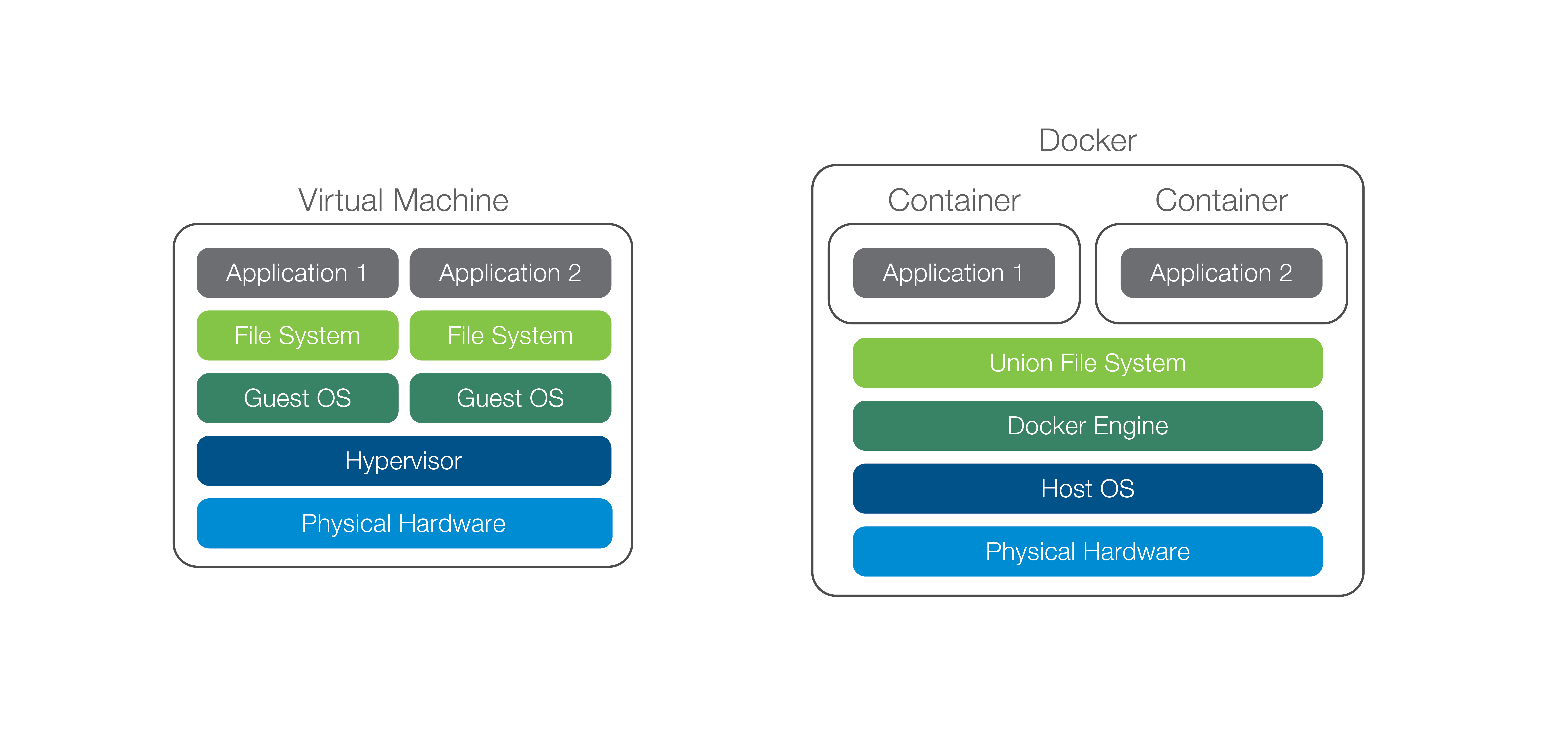 Docker application. Docker контейнер. Архитектура Докер. Контейнеризация Докер. Docker образ и контейнер.