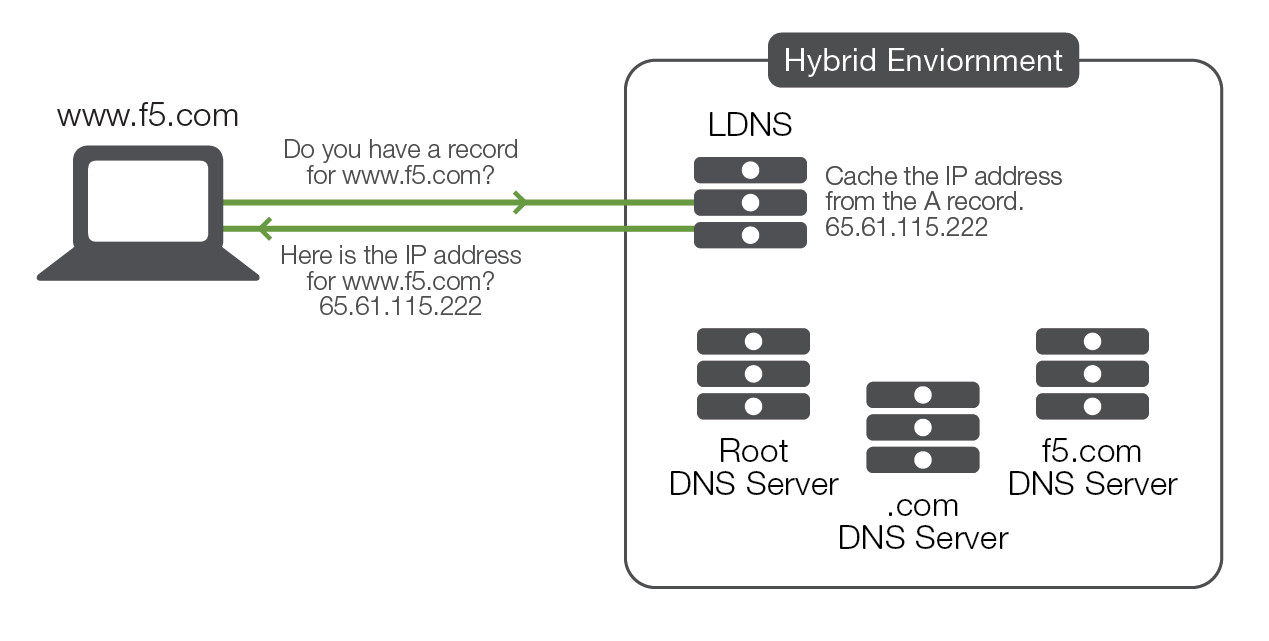 The LDNS then queries the F5.com DNS server NS record. The f5.com DNS server looks up the name www.F5.com . If it finds the name, it returns an Address (A) record to the LDNS