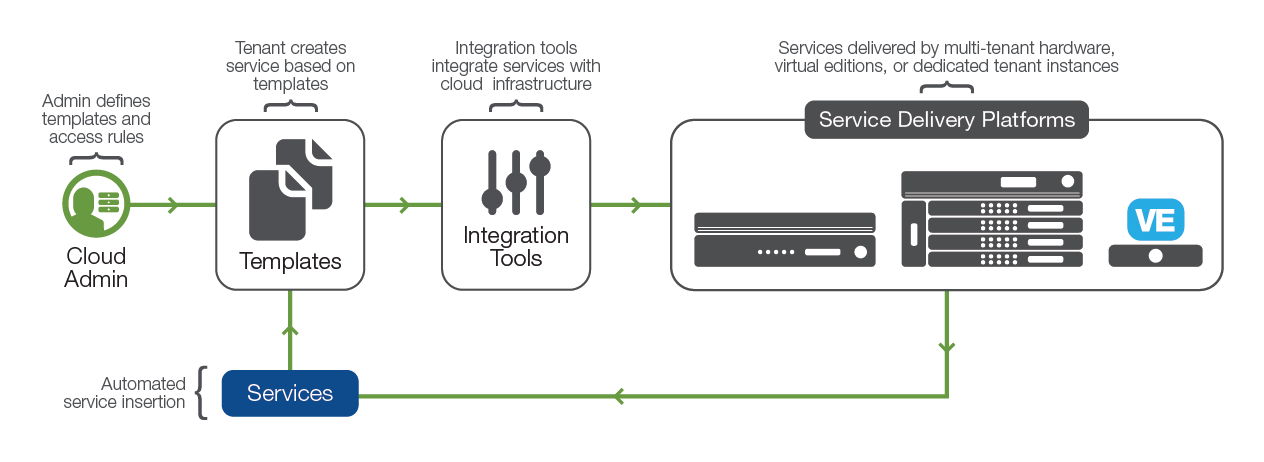 Integrating app delivery services using templates