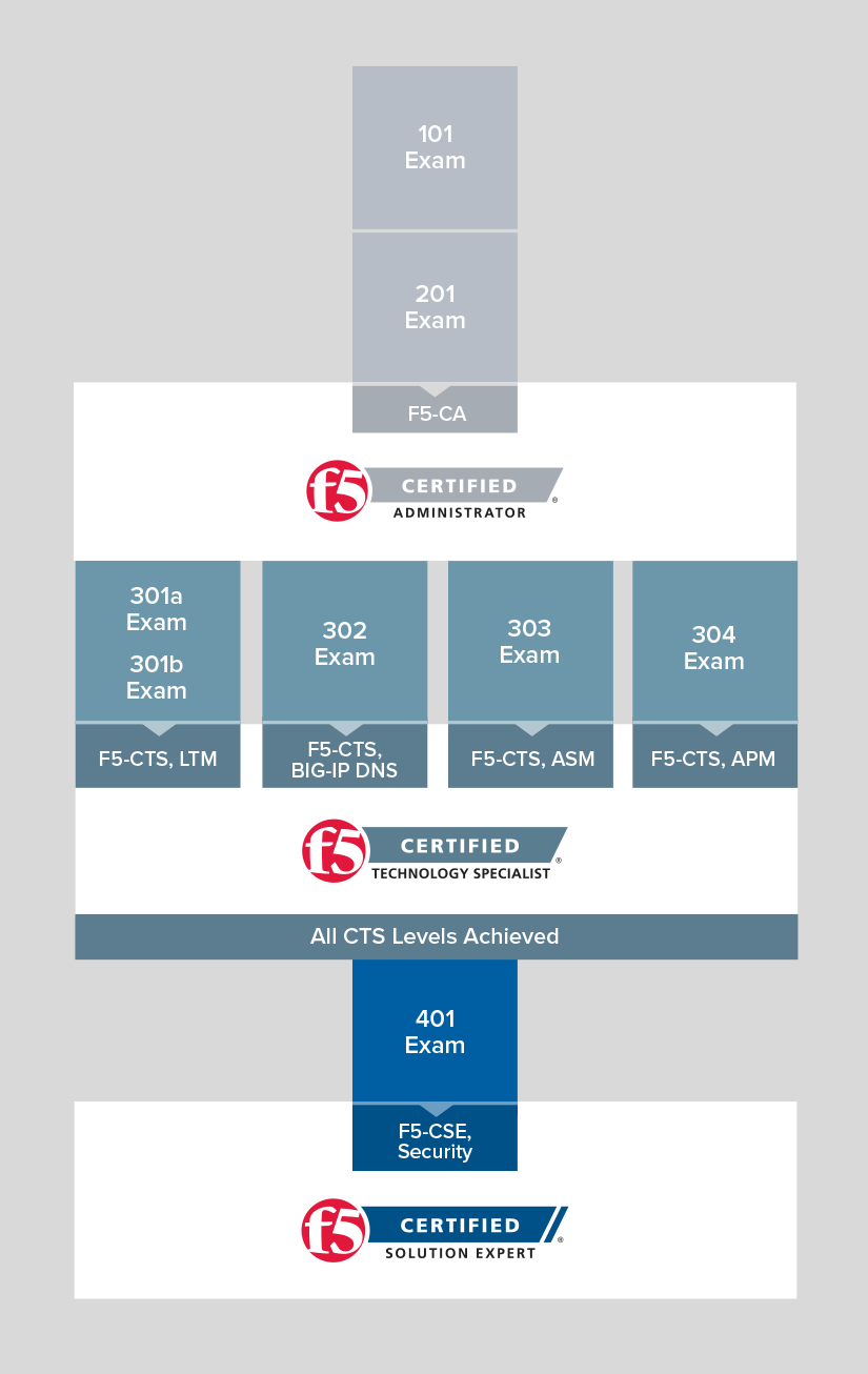 Certification | Services | F5