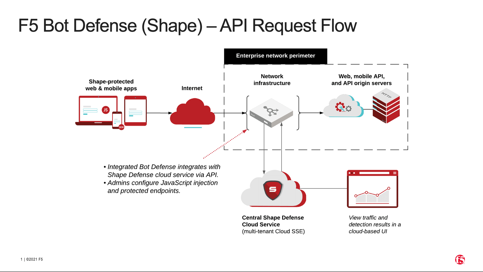 Infographic: F5 Bot Defense (Shape) - API Request Flow