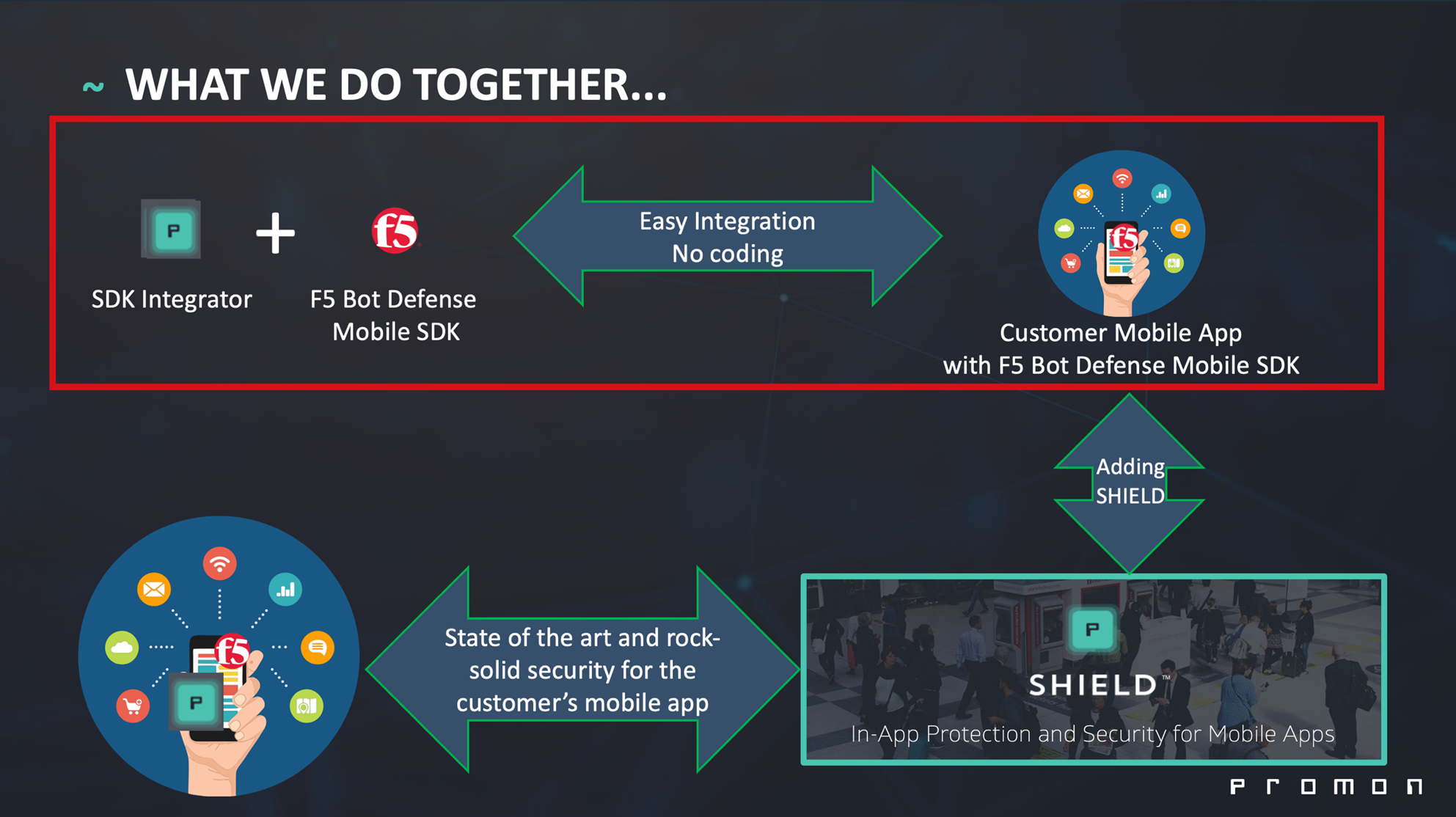 Infographic about how F5 works with Promon