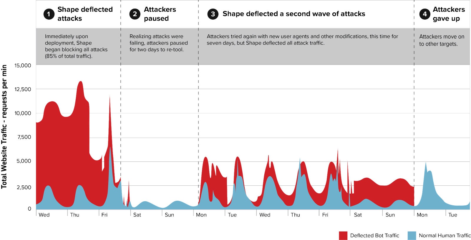 Gráfico de DDoS