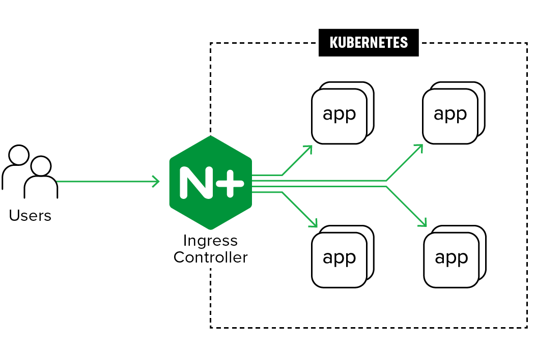 Веб сервер nginx. Nginx схема. Как работает nginx. Kubernetes контроллер. Nginx directory