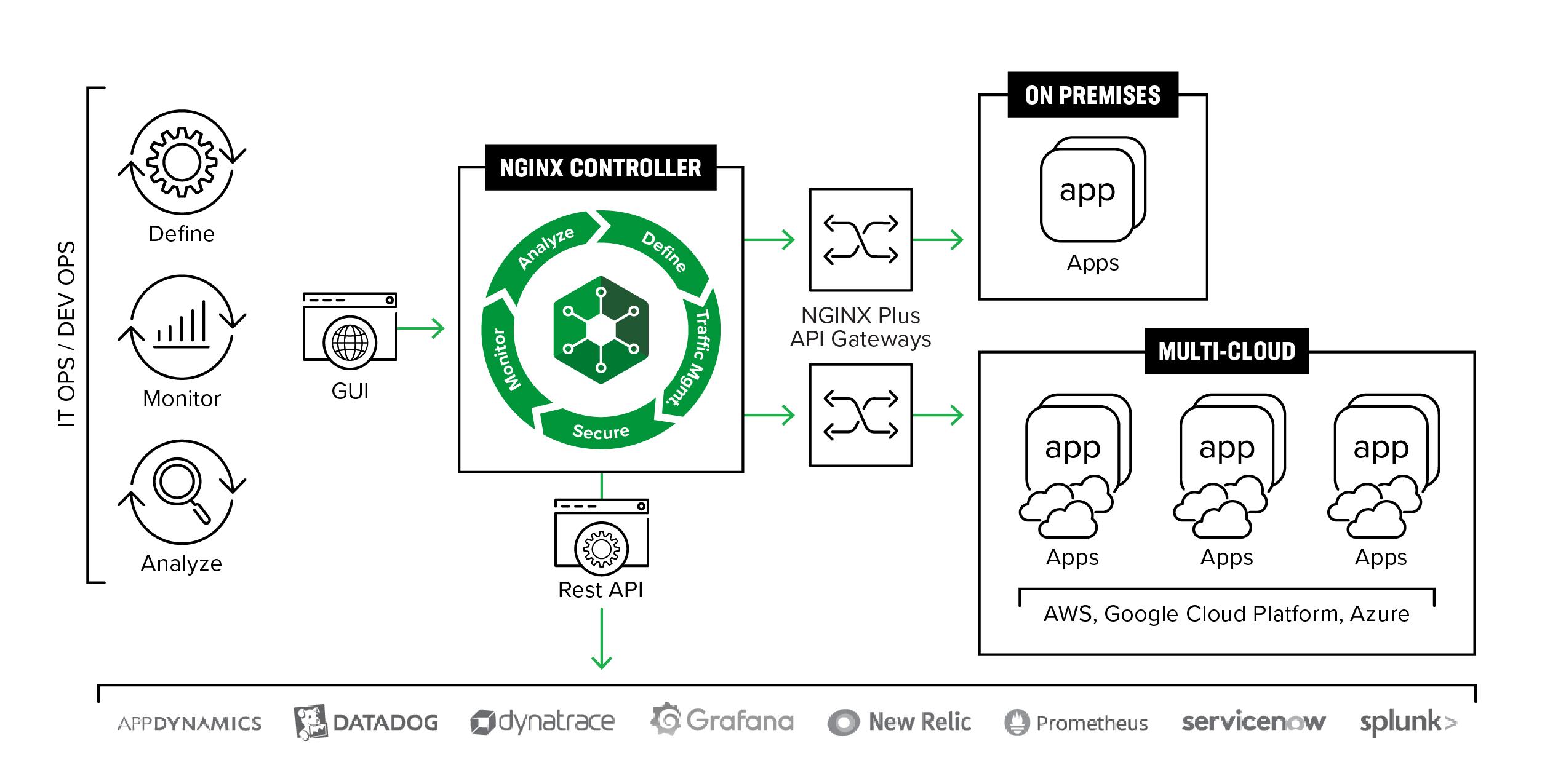 F5 NGINX API management diagram