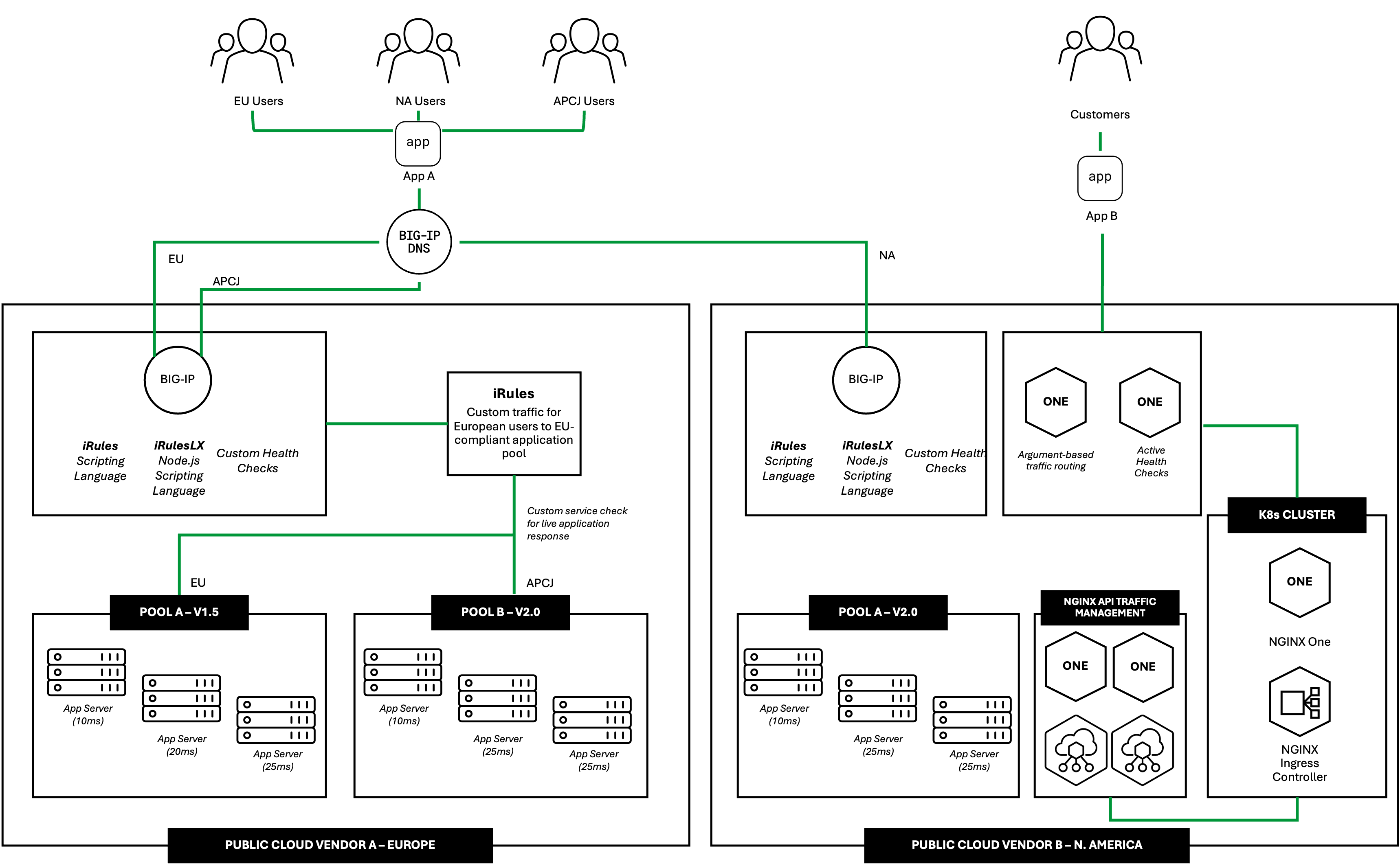 Diagram - Load balancing your applications