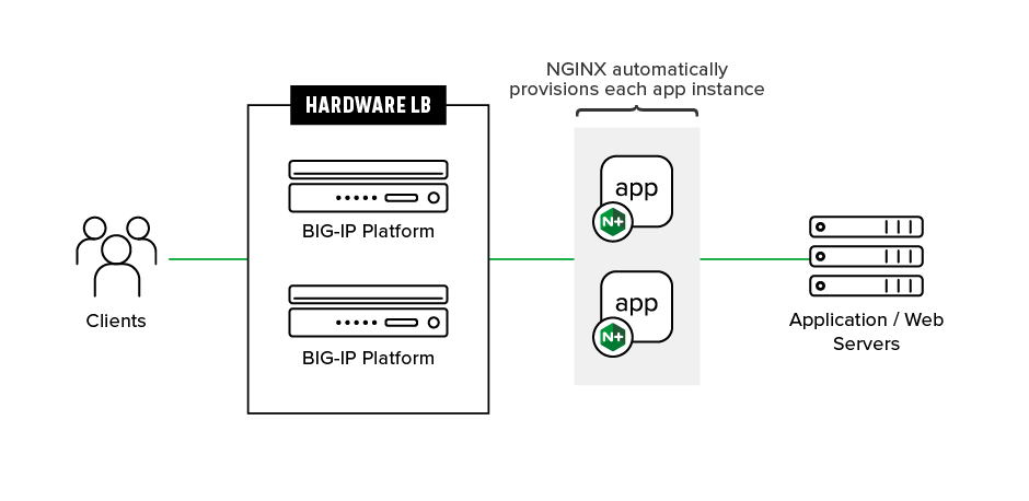 F5 NGINX ADC augment diagram