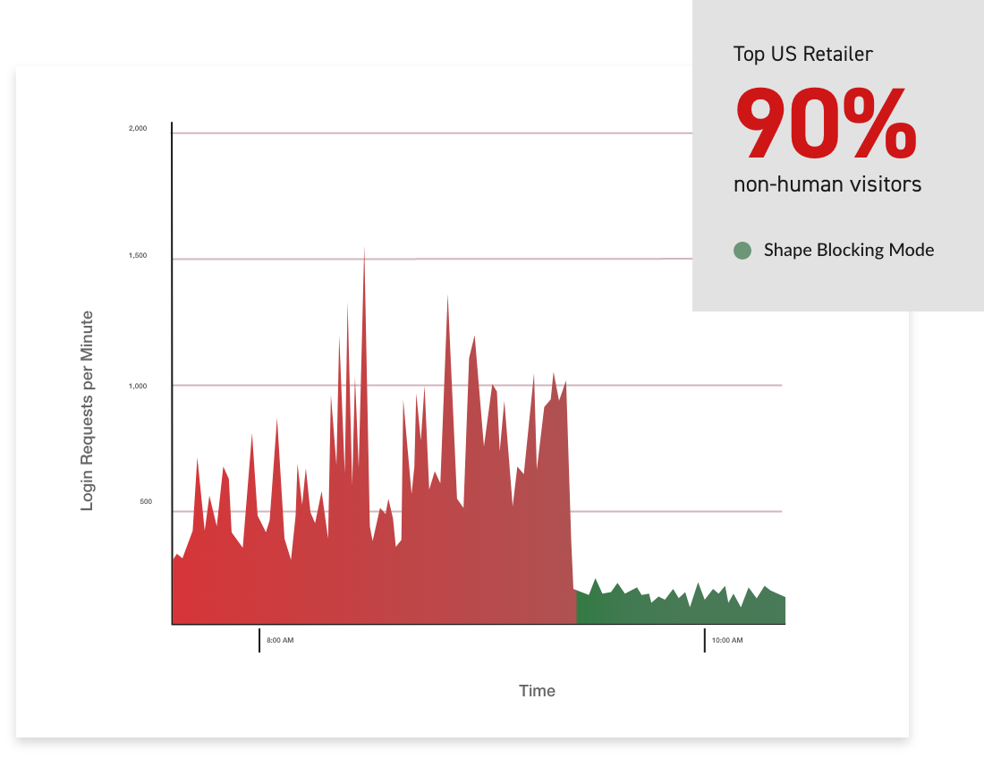 Online Retail Threats Credential Stuffing