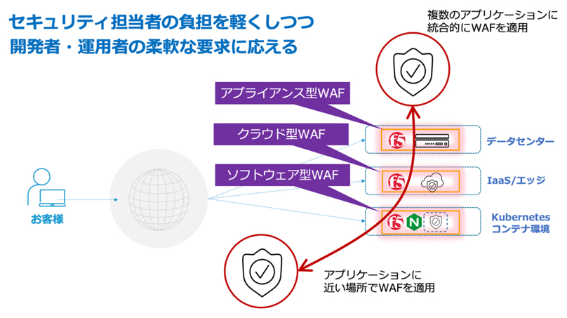 F5 OneWAFイメージ図