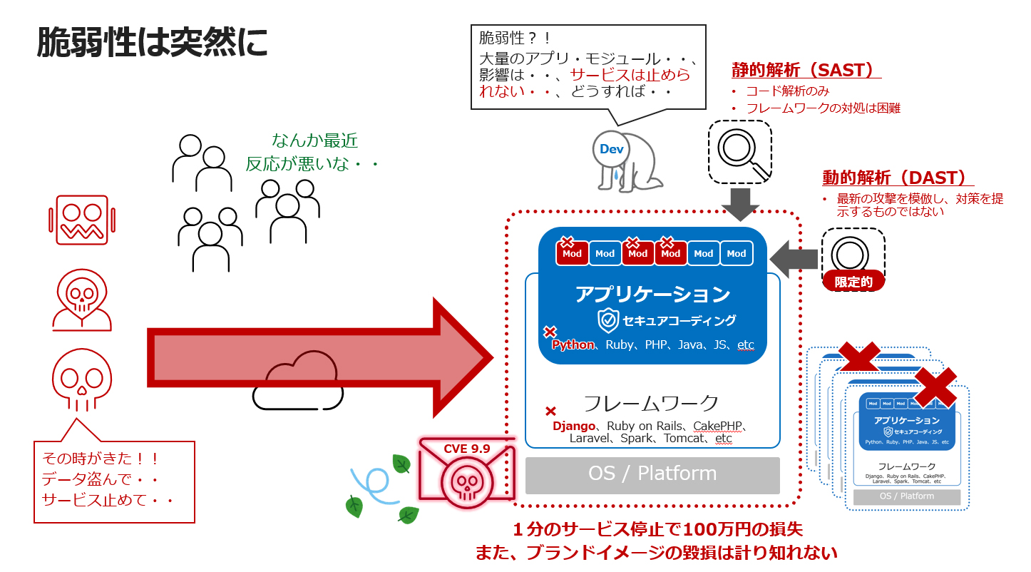 モダンなセキュアコーディングの実現