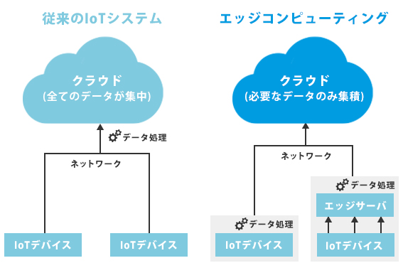 エッジコンピューティング