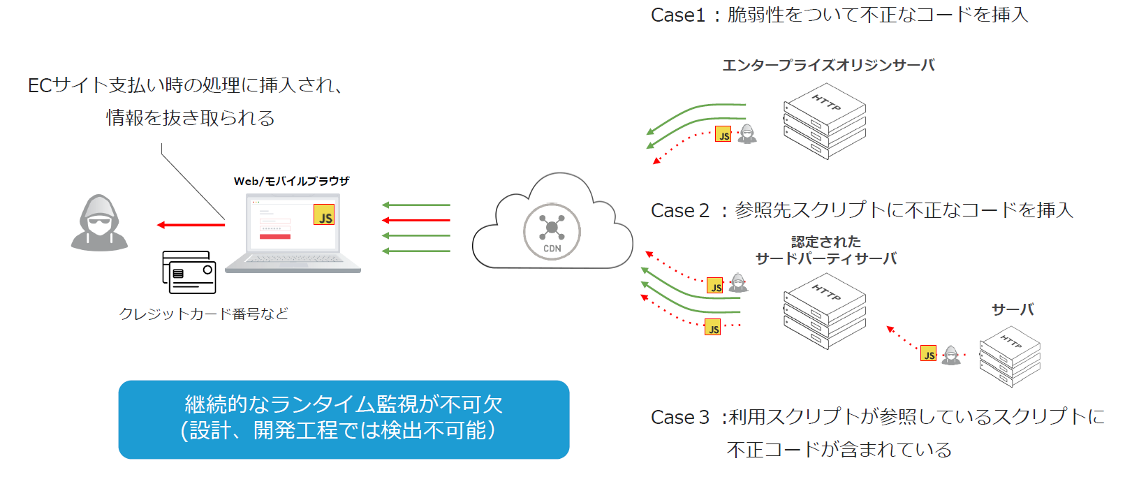 Webスキミングとは