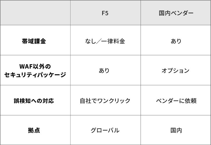 F5のクラウドWAFと国内ベンダーの違い