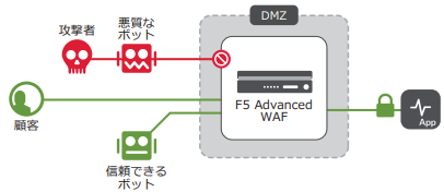 BIG-IP Advanced WAF