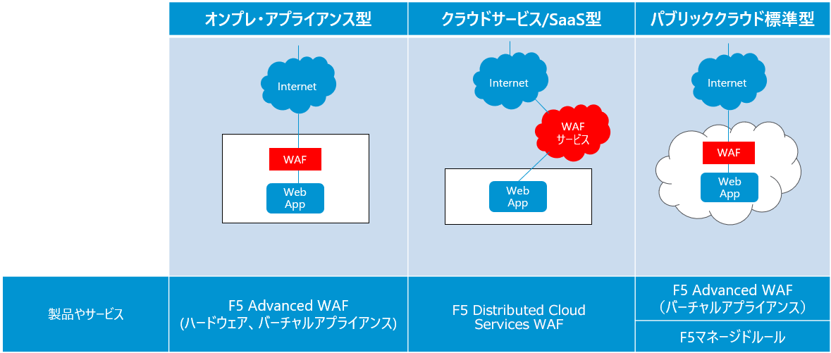 F5のWAFソリューション