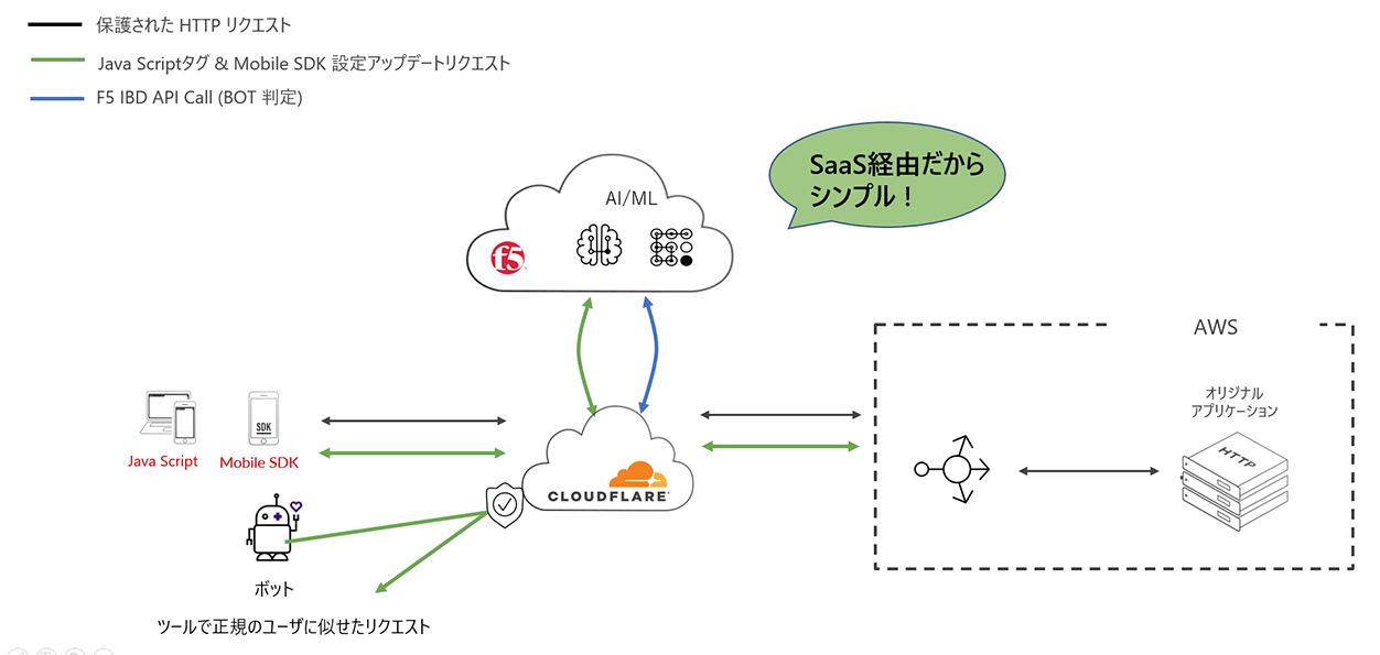 imgf5-distributed-cloud-bot-defense_10.png