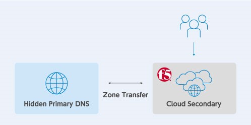 Implementierungsbeispiel für F5 Distributed Cloud DNS