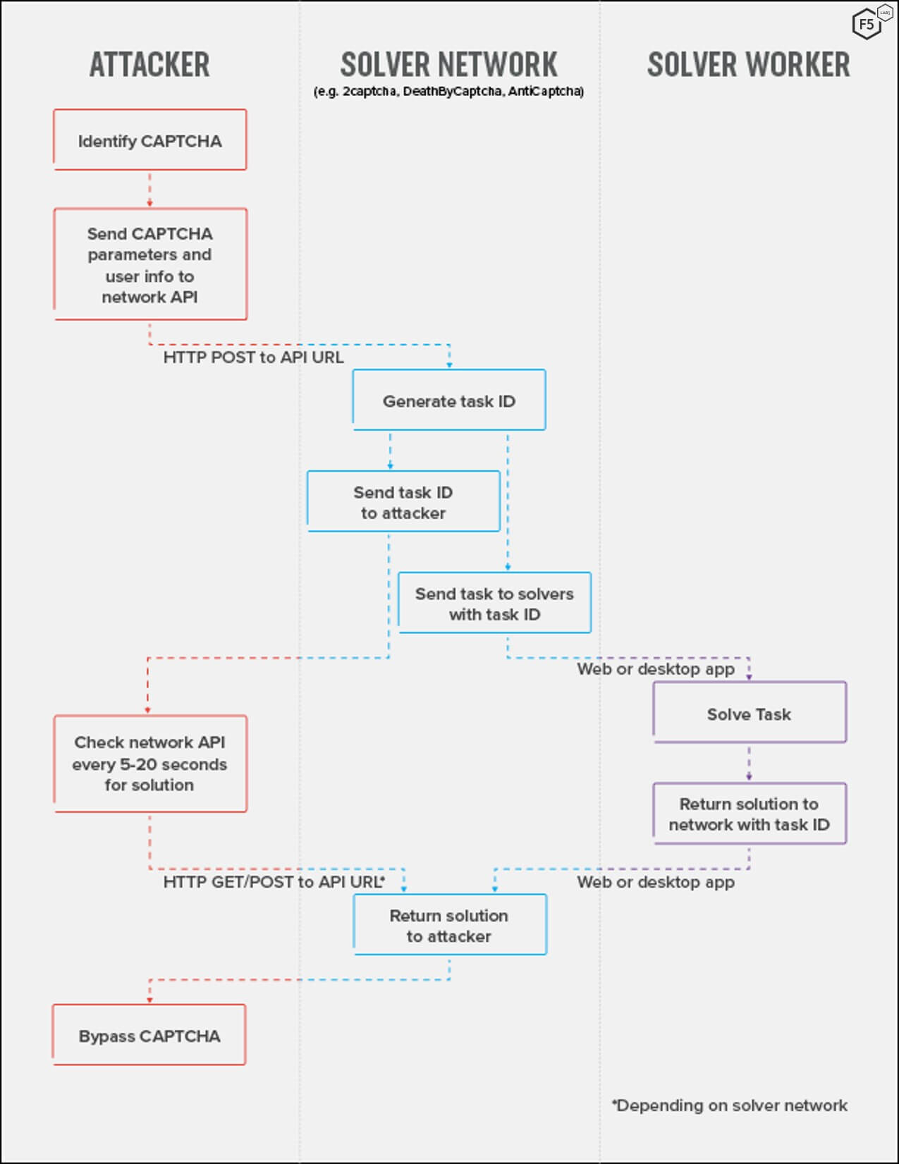 Vulnerability of CAPTCHA Systems Using Bots with Computer Vision Abilities