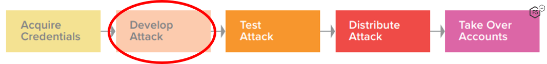 A colored image showing the credential stuffing sequence in a box-and-arrow format: Acquire Credentials, Develop Attack, Test Attack, Distribute Attack, Take Over Accounts. The second box, Develop Attack, is circled in red.