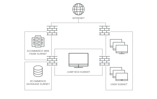 Jump Host Best Practices — Improsec