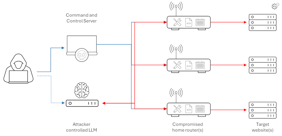 Figure 2: Possible architecture of attackers turning botnets into a fleet of autonomous hacking devices.
