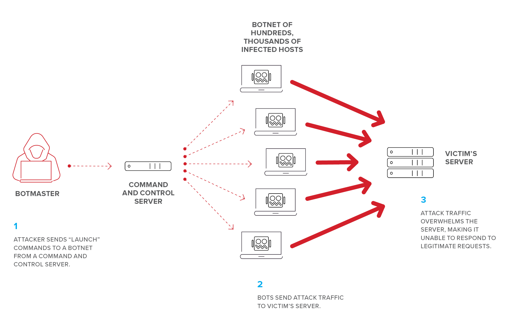 How To Stop And Prevent Ddos Attack - Dnsstuff