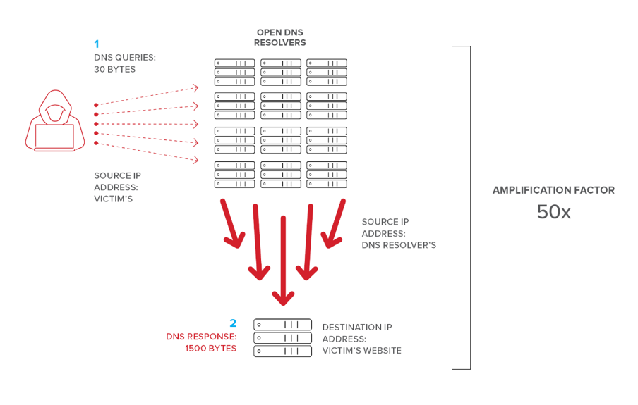 Figure 4. An attacker’s relatively small work effort pays off big in a DNS reflected amplification attack