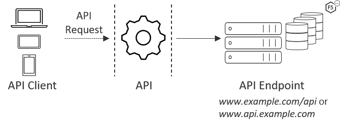 Web APIs connect to an endpoint: the web server and supporting databases