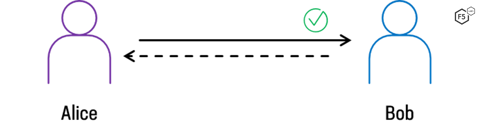 One-way authentication, as seen with standard TLS/HTTPS websites, in which only the client (Alice) authenticates the server (Bob)