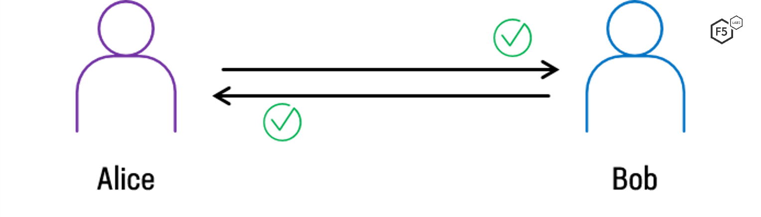 Two-way, or mutual, authentication, as seen when using mTLS, in which both the client (Alice) and the server (Bob) authenticate each other