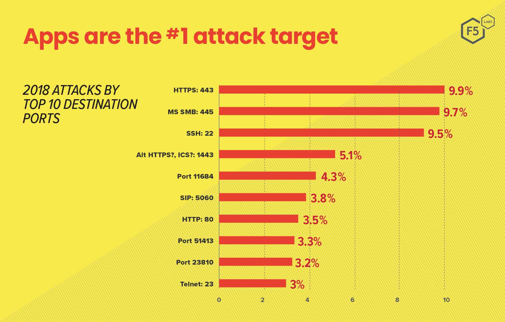 This chart shows the top ten target ports by honeypot traffic volume. While not every port shown here is used exclusively for application traffic, these data still demonstrate the degree to which known-malicious traffic focuses on a small number of ports that are associated with applications.