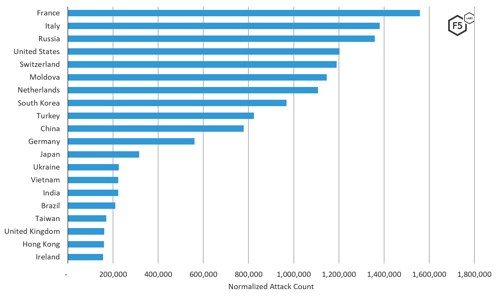 Figure 2. Top 20 source traffic countries (on a normalized scale) of attacks targeting European systems, August – October 2019