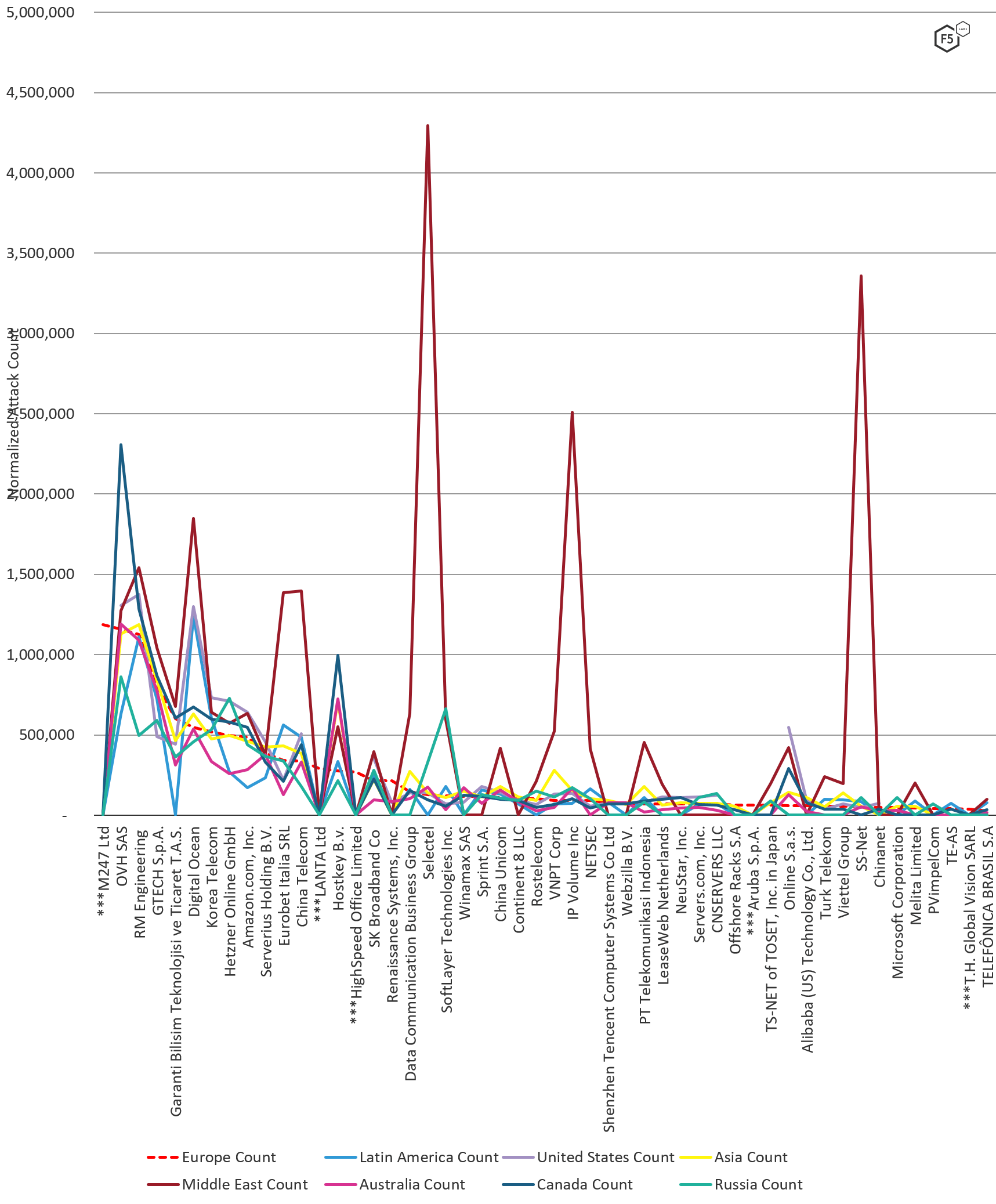 Figure 4. Count of attacks by ASN targeting European systems in comparison to other geographic locations