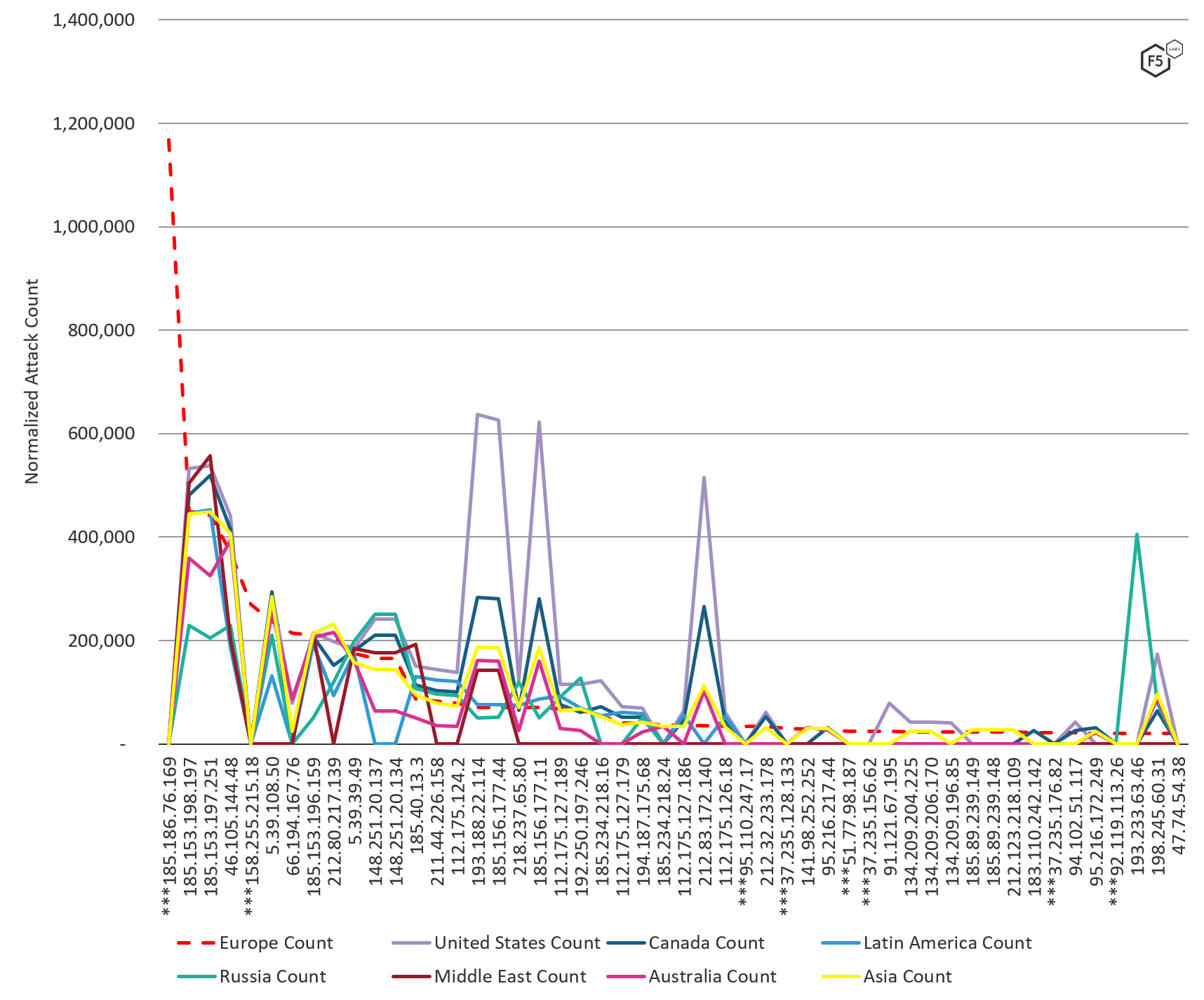 Figure 6. Top 50 IP addresses attacking European systems in comparison to other geo regions, August – October 2019