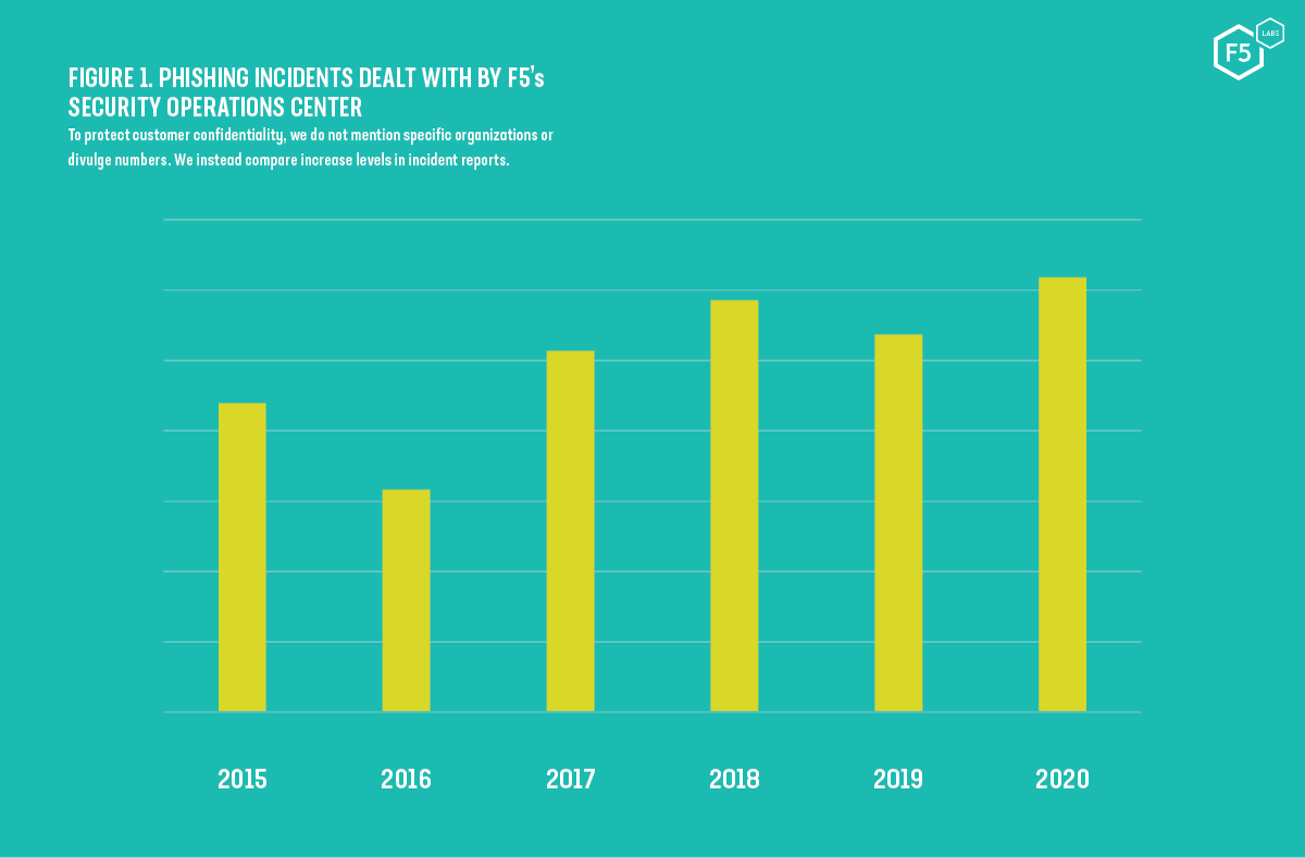 Chart showing annual phishing incidents as seen by the F5 SOC