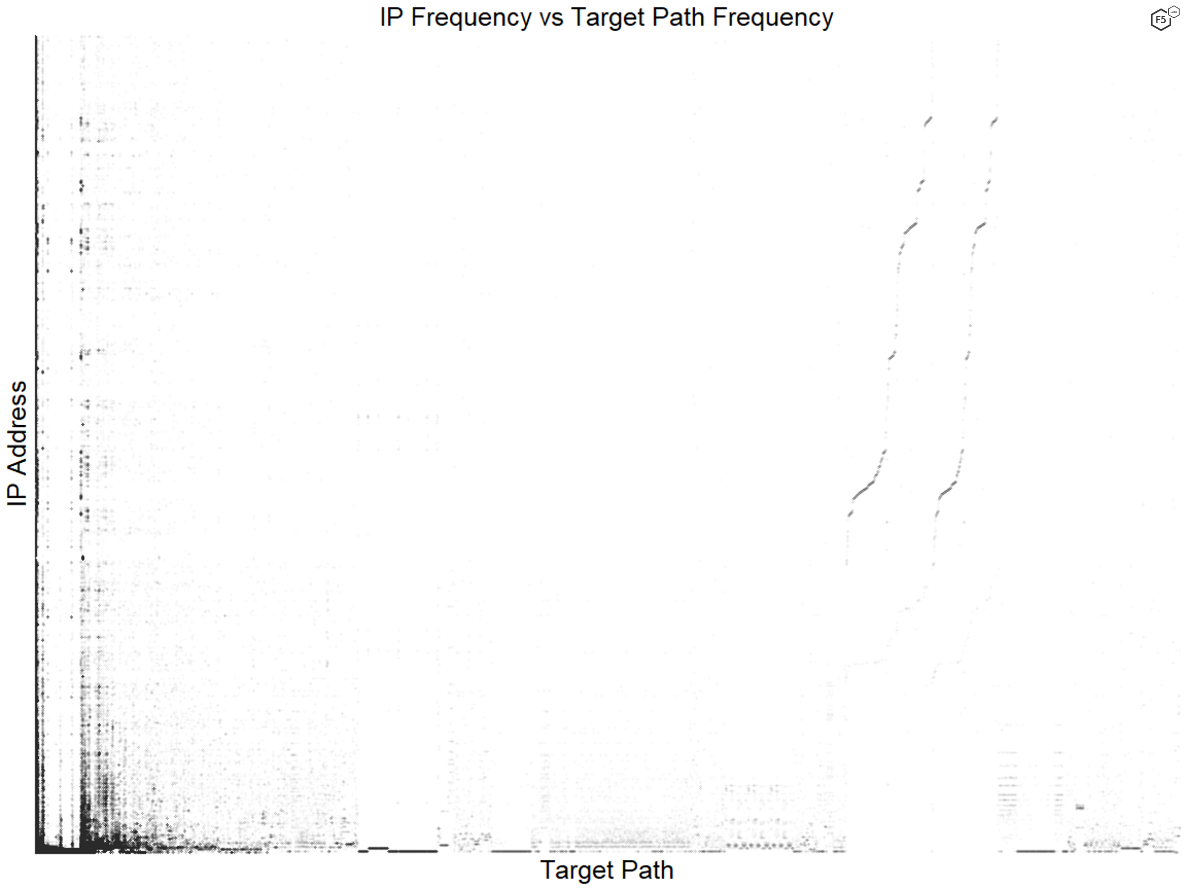 Figure 6. Comparison of IP address and target prevalence. We saw less of a pattern here than expected.