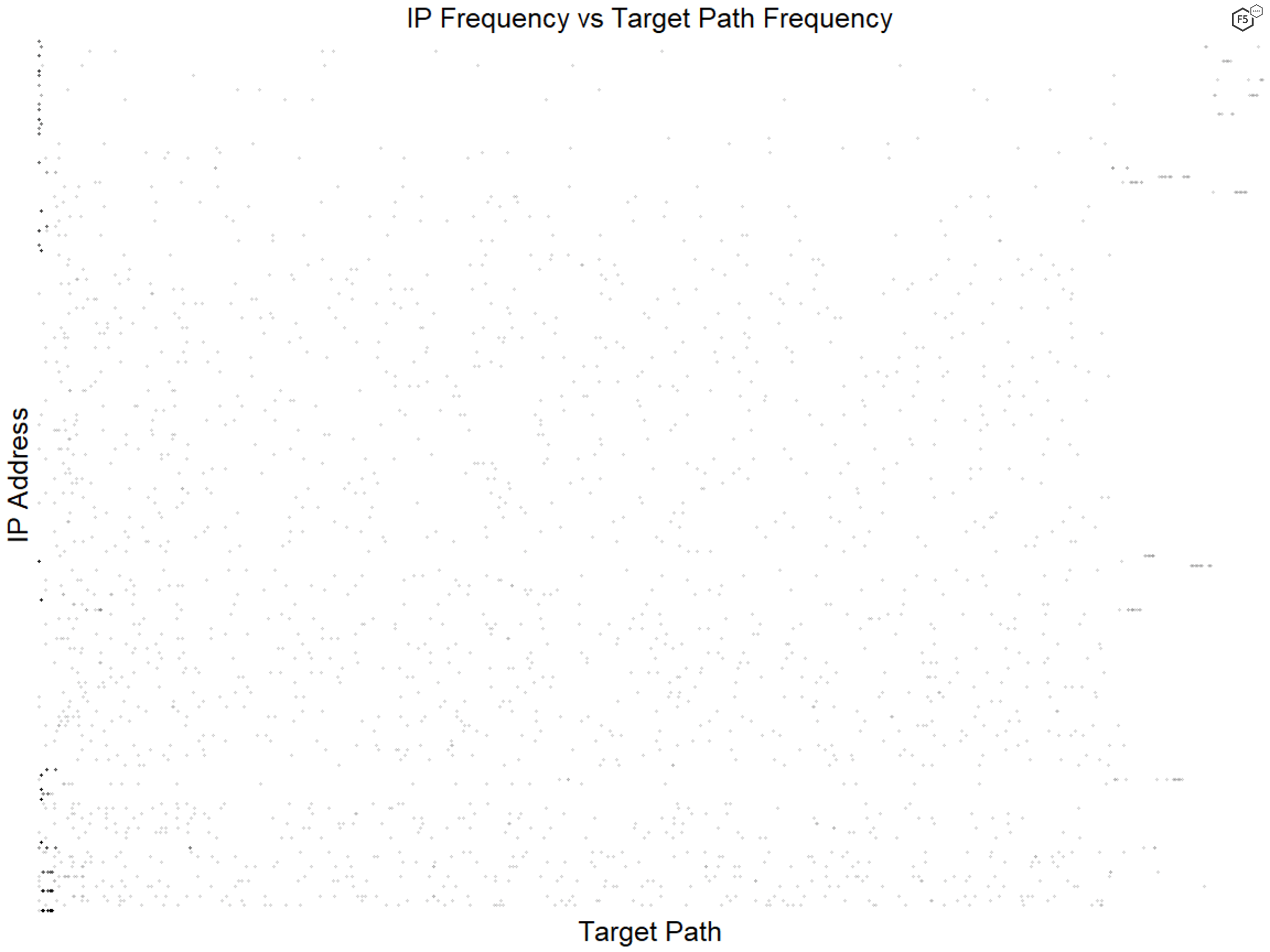 Figure 7. Comparison of IP address and target prevalence for the top 1% of both variables. Even for the most common targets and actors, we found no relationship between frequencies.