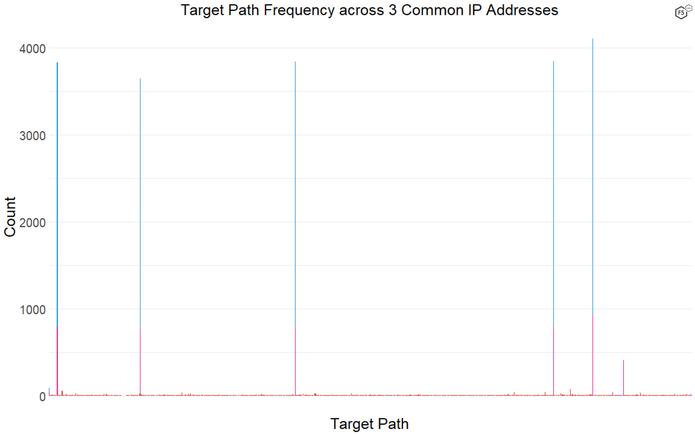 Figure 8. Comparison of target density across three frequently encountered IP addresses. The blue and purple bars show IP addresses with only six or seven targets across thousands of connections, whereas the red bars show an IP address with more than 800 targets.